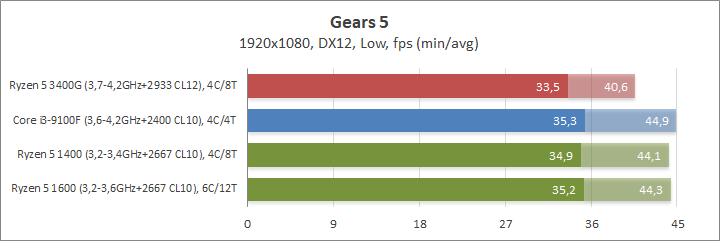 AMD Ryzen 5 3400G