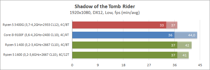 AMD Ryzen 5 3400G