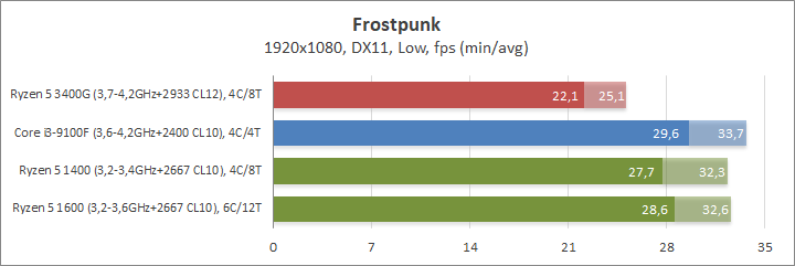 AMD Ryzen 5 3400G