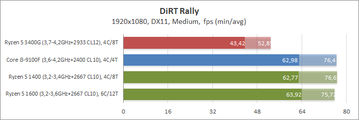 AMD Ryzen 5 3400G