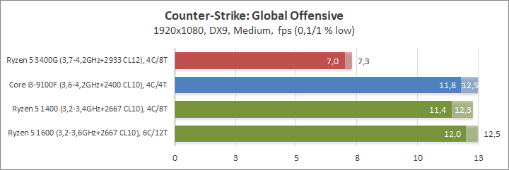 AMD Ryzen 5 3400G