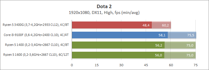 AMD Ryzen 5 3400G