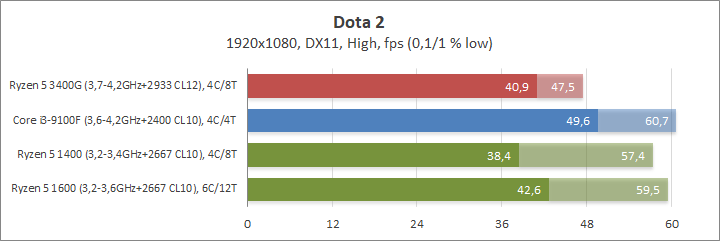 AMD Ryzen 5 3400G