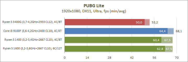 AMD Ryzen 5 3400G