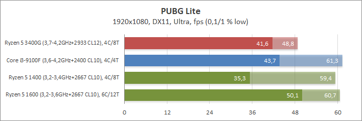 AMD Ryzen 5 3400G