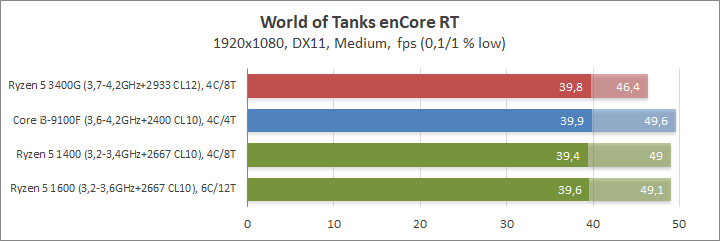 AMD Ryzen 5 3400G