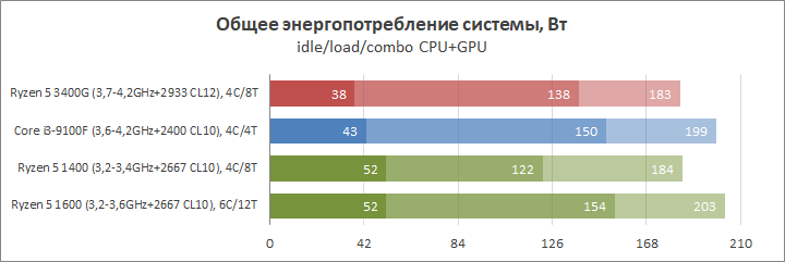 AMD Ryzen 5 3400G