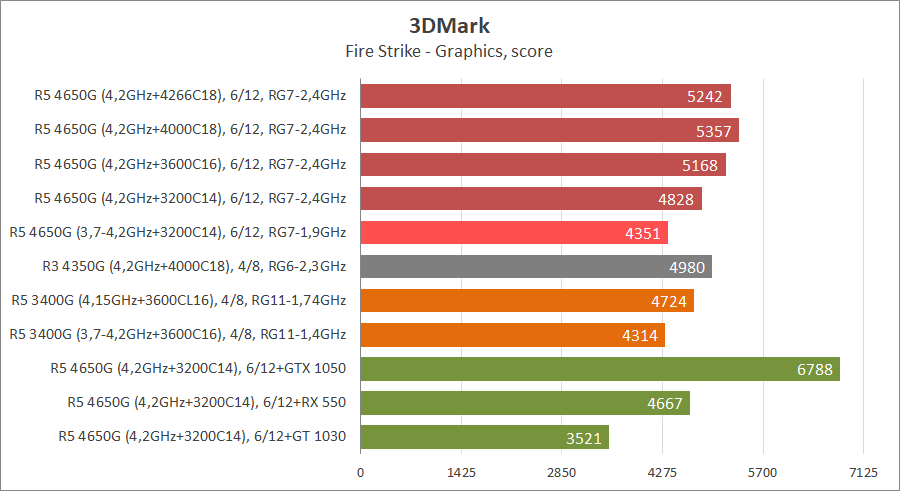 AMD Ryzen 5 PRO 4650G против NVIDIA GeForce GTX 1050