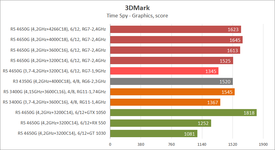AMD Ryzen 5 PRO 4650G против NVIDIA GeForce GTX 1050