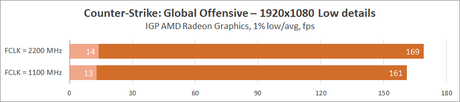 AMD Ryzen 5 PRO 4650G и Ryzen 3 PRO 4350G