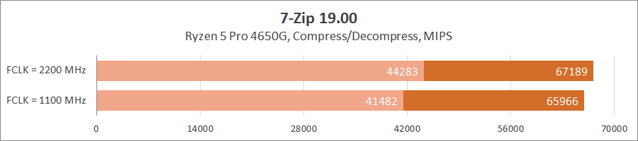 AMD Ryzen 5 PRO 4650G и Ryzen 3 PRO 4350G