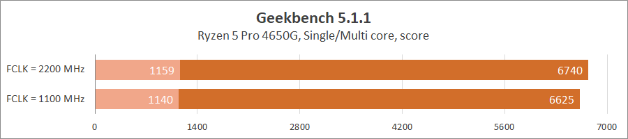 AMD Ryzen 5 PRO 4650G и Ryzen 3 PRO 4350G