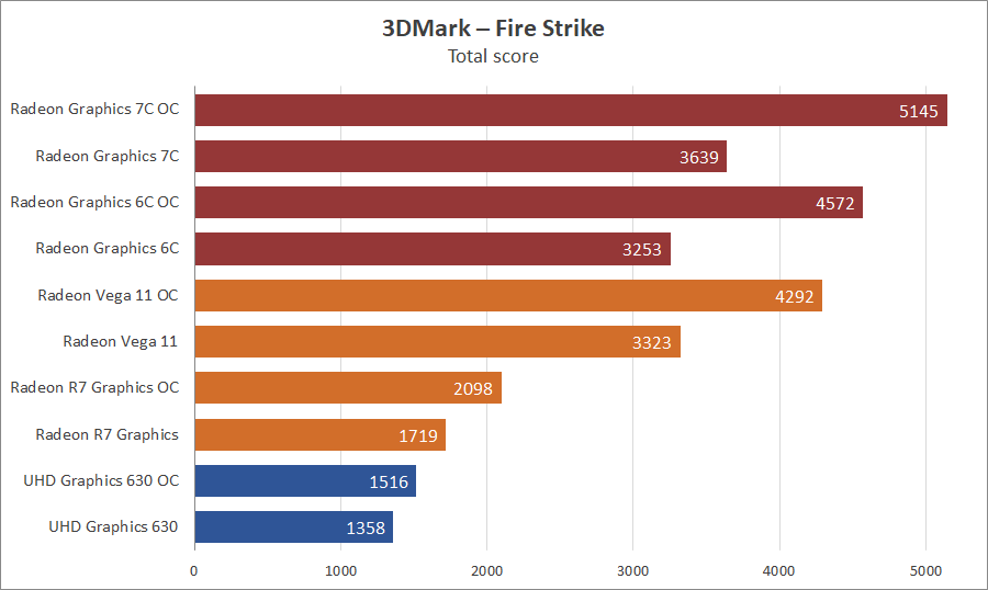 AMD Ryzen 5 PRO 4650G и Ryzen 3 PRO 4350G