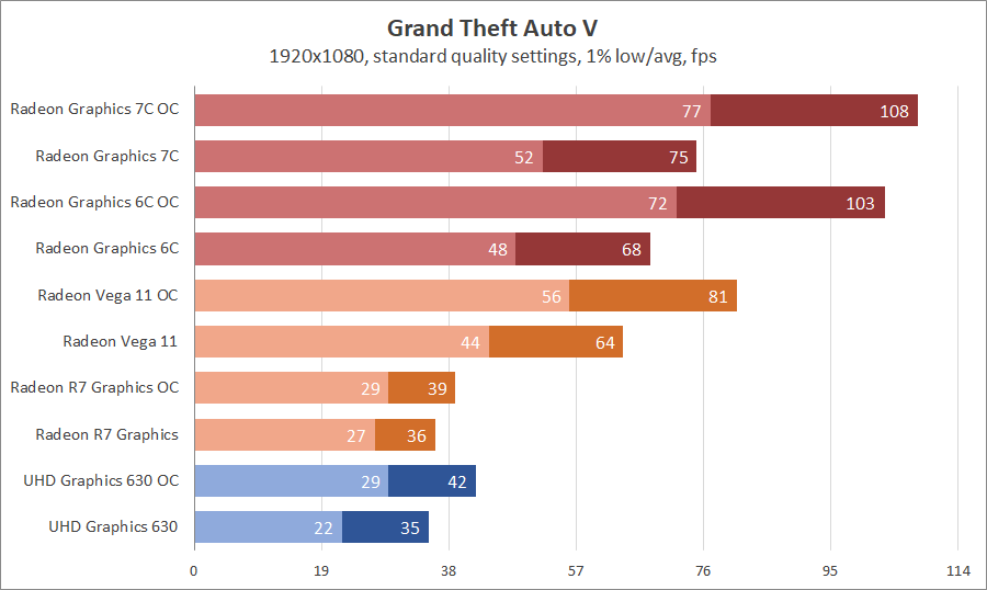 AMD Ryzen 5 PRO 4650G и Ryzen 3 PRO 4350G