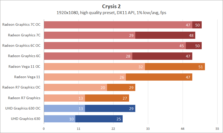 AMD Ryzen 5 PRO 4650G и Ryzen 3 PRO 4350G