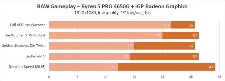 AMD Ryzen 5 PRO 4650G и Ryzen 3 PRO 4350G