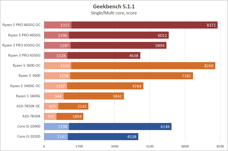 AMD Ryzen 5 PRO 4650G и Ryzen 3 PRO 4350G