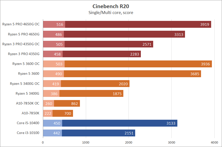 Таблица разгона процессоров i5