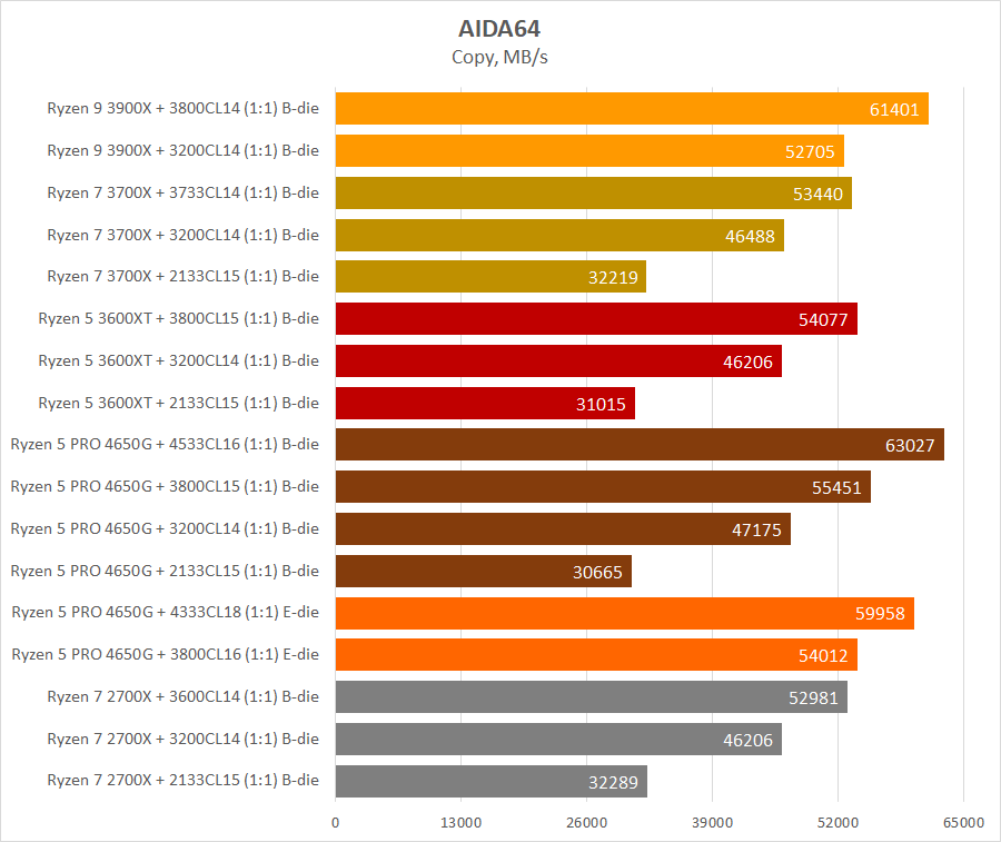 Ryzen 5 4600g. 4650g Ryzen. Ryzen 5 4650g. AMD Ryzen 5 Pro 4650g Lumion Benchmarks. Ryzen 5 4650g Потребляемая мощность.