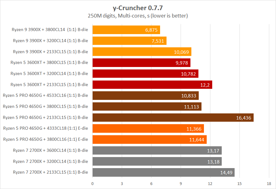 AMD Ryzen 5 PRO 4650G