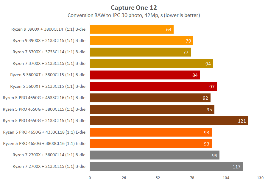 Obzor I Testirovanie Processora Amd Ryzen 5 Pro 4650g Na Yadre Renoir Prizrachnyj Gonshik Overclockers Ua