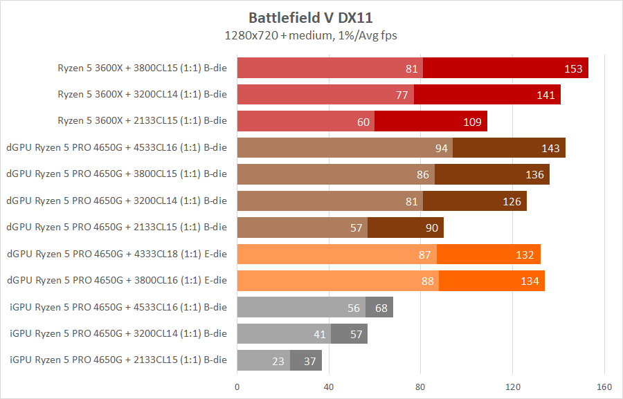 Обзор и тестирование процессора AMD Ryzen 5 PRO 4650G на ядре