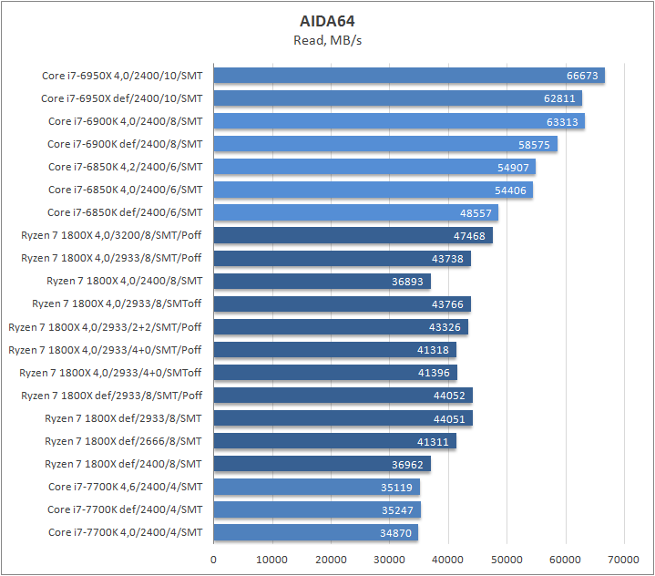 AMD Ryzen 7 1800X