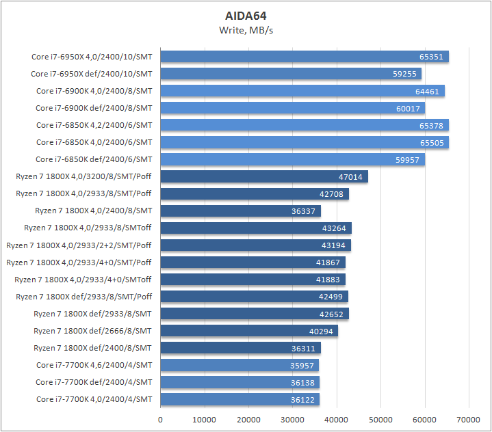 AMD Ryzen 7 1800X