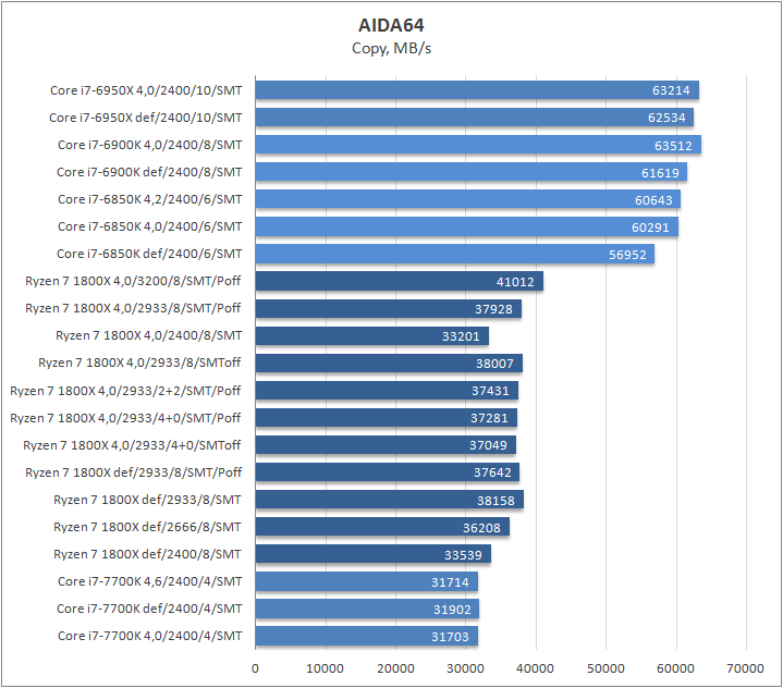 AMD Ryzen 7 1800X