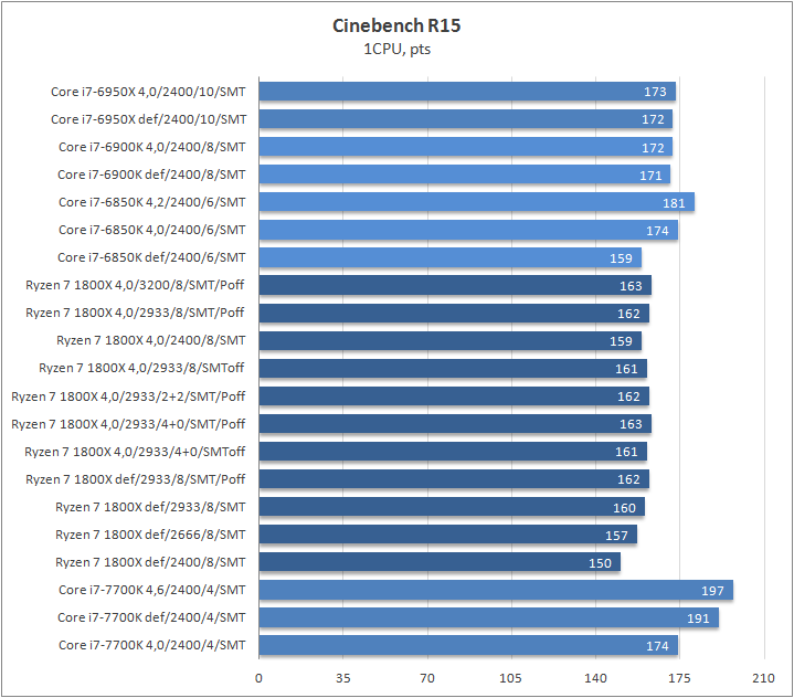 AMD Ryzen 7 1800X