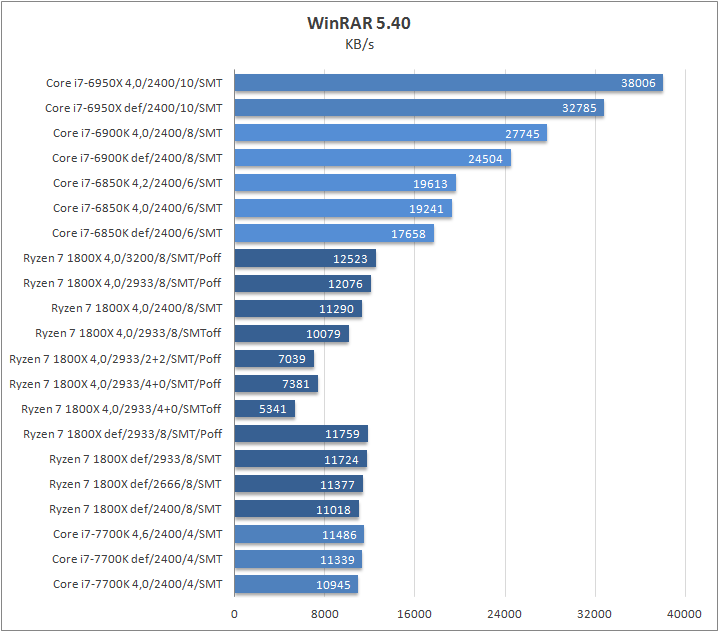 AMD Ryzen 7 1800X