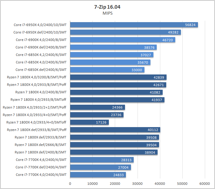 AMD Ryzen 7 1800X