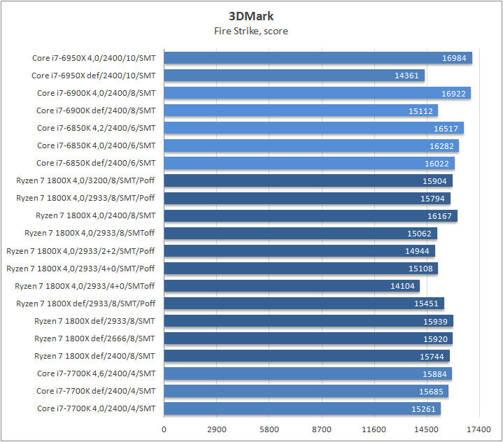 AMD Ryzen 7 1800X