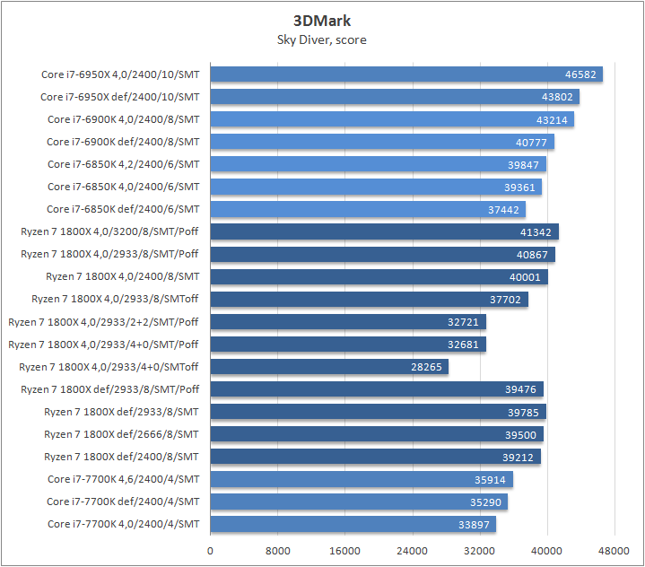 AMD Ryzen 7 1800X