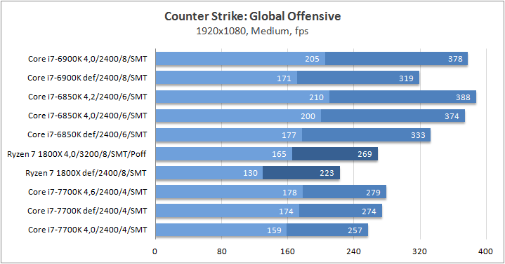 AMD Ryzen 7 1800X