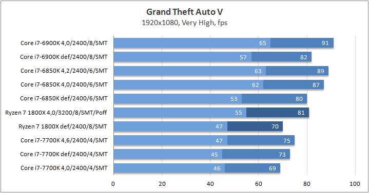 AMD Ryzen 7 1800X