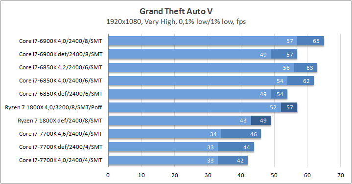 AMD Ryzen 7 1800X