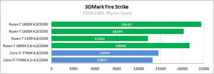 AMD Ryzen 7 1800X против Core i7-7700K в играх