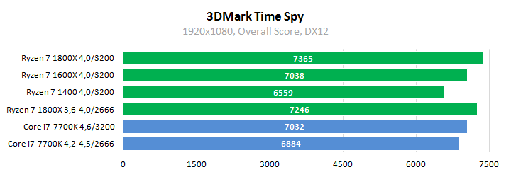 AMD Ryzen 7 1800X против Core i7-7700K в играх