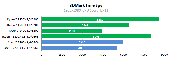 AMD Ryzen 7 1800X против Core i7-7700K в играх