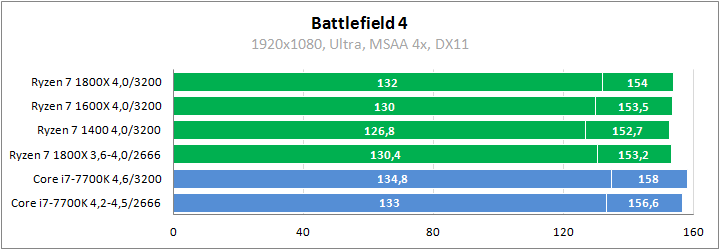 AMD Ryzen 7 1800X против Core i7-7700K в играх