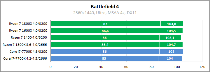 AMD Ryzen 7 1800X против Core i7-7700K в играх