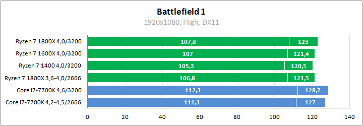 AMD Ryzen 7 1800X против Core i7-7700K в играх