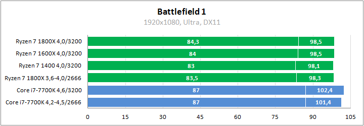 AMD Ryzen 7 1800X против Core i7-7700K в играх