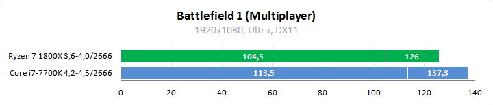 AMD Ryzen 7 1800X против Core i7-7700K в играх