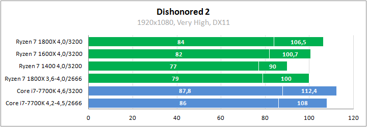 AMD Ryzen 7 1800X против Core i7-7700K в играх