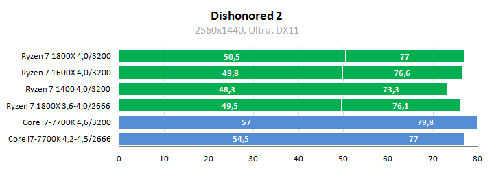 AMD Ryzen 7 1800X против Core i7-7700K в играх