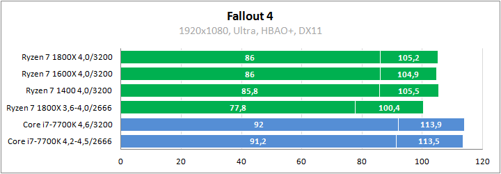 AMD Ryzen 7 1800X против Core i7-7700K в играх