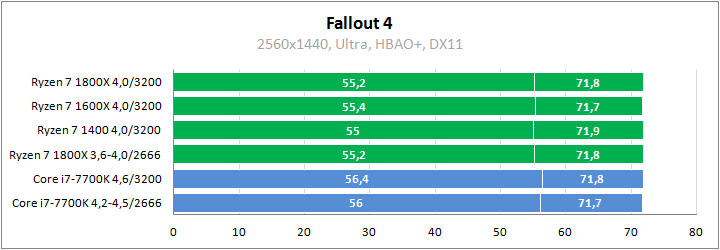 AMD Ryzen 7 1800X против Core i7-7700K в играх