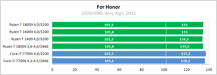 AMD Ryzen 7 1800X против Core i7-7700K в играх